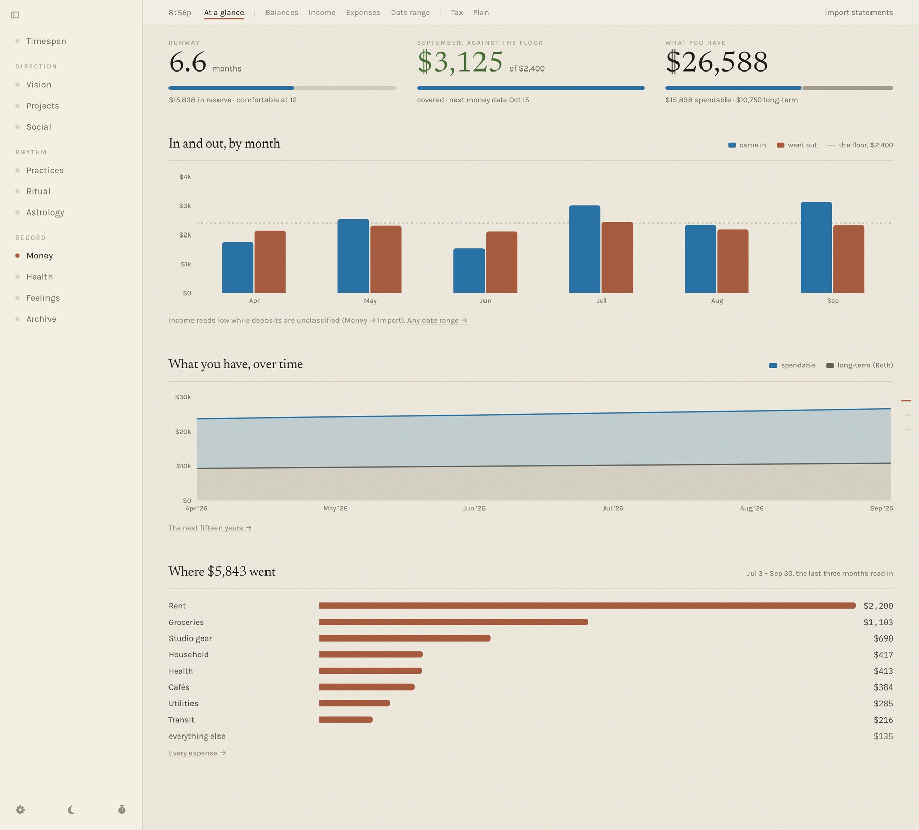 The Money page: September against the floor, $3,125 in of $2,400, covered; a bar chart of months in and out with the open month drawn as a dashed outline; runway and balances with the dates they're from