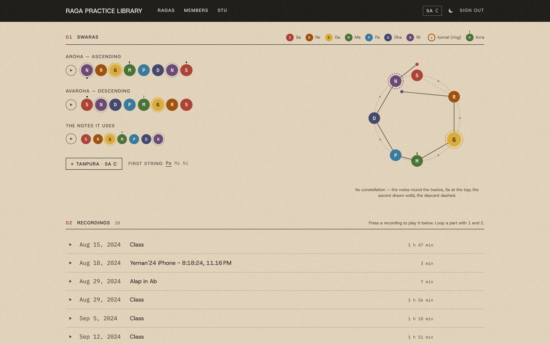 Yaman's aroha, avaroha and scale as rows of coloured swara dots with play buttons, a tanpura control, and its constellation: seven notes round a circle, joined by the ascent